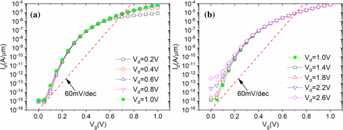 High‑Performance Analog/RF T‑Shaped Gate Dual‑Source Tunnel Field‑Effect Transistor