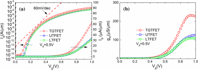 High‑Performance Analog/RF T‑Shaped Gate Dual‑Source Tunnel Field‑Effect Transistor