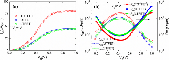 High‑Performance Analog/RF T‑Shaped Gate Dual‑Source Tunnel Field‑Effect Transistor