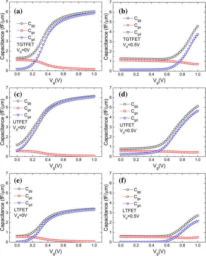High‑Performance Analog/RF T‑Shaped Gate Dual‑Source Tunnel Field‑Effect Transistor