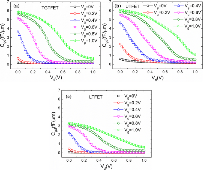 High‑Performance Analog/RF T‑Shaped Gate Dual‑Source Tunnel Field‑Effect Transistor