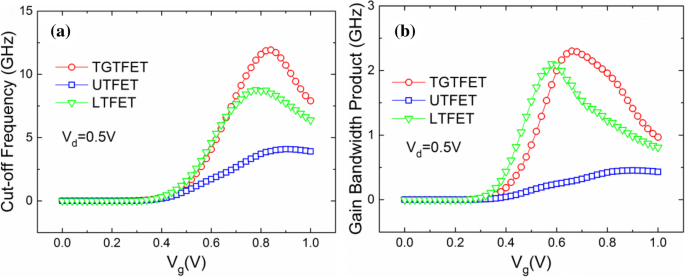 High‑Performance Analog/RF T‑Shaped Gate Dual‑Source Tunnel Field‑Effect Transistor