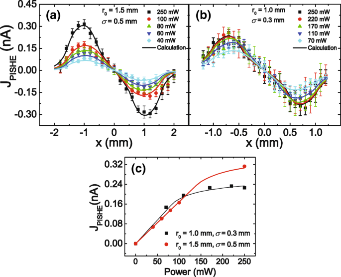 Photonic Control of Spin Hall Effect in GaAs/AlGaAs 2DEG: Evidence for Extrinsic Inverse Spin Hall Response