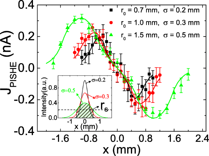 Photonic Control of Spin Hall Effect in GaAs/AlGaAs 2DEG: Evidence for Extrinsic Inverse Spin Hall Response