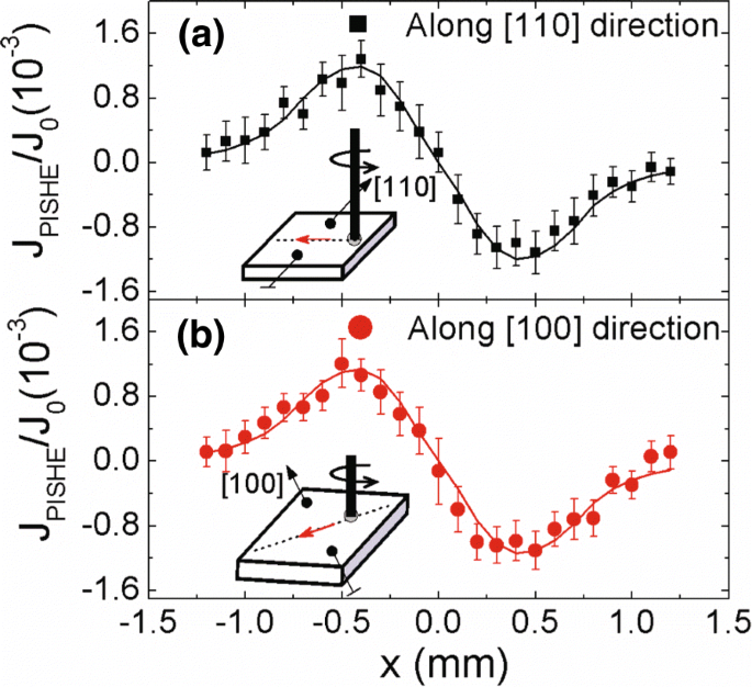 Photonic Control of Spin Hall Effect in GaAs/AlGaAs 2DEG: Evidence for Extrinsic Inverse Spin Hall Response
