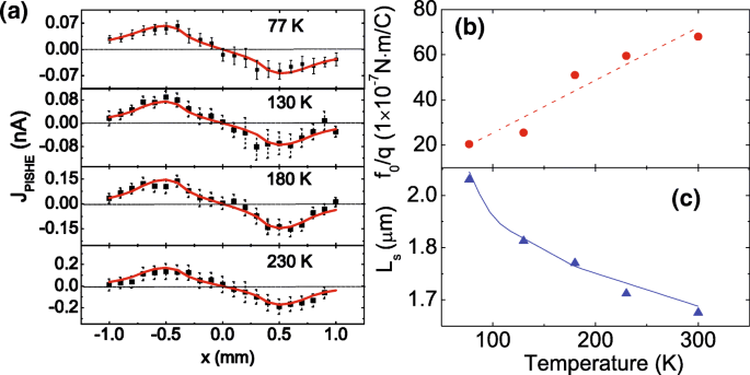 Photonic Control of Spin Hall Effect in GaAs/AlGaAs 2DEG: Evidence for Extrinsic Inverse Spin Hall Response