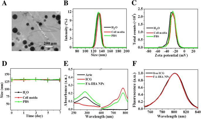 High‑Efficiency Tumor‑Targeted Photo‑Chemo Theranostic Nanoparticles: Artesunate‑Loaded, ICG‑Conjugated Human Serum Albumin
