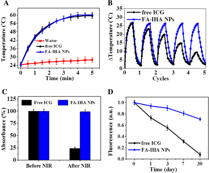 High‑Efficiency Tumor‑Targeted Photo‑Chemo Theranostic Nanoparticles: Artesunate‑Loaded, ICG‑Conjugated Human Serum Albumin