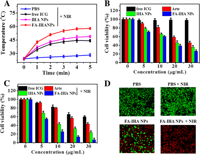 High‑Efficiency Tumor‑Targeted Photo‑Chemo Theranostic Nanoparticles: Artesunate‑Loaded, ICG‑Conjugated Human Serum Albumin