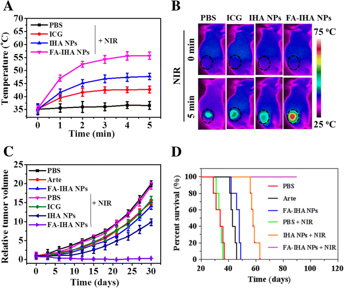 High‑Efficiency Tumor‑Targeted Photo‑Chemo Theranostic Nanoparticles: Artesunate‑Loaded, ICG‑Conjugated Human Serum Albumin