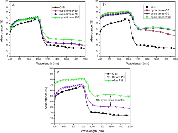 Enhanced Near‑Infrared Absorption via Two‑Step Fabrication of Structured Black Silicon and Its Device Applications