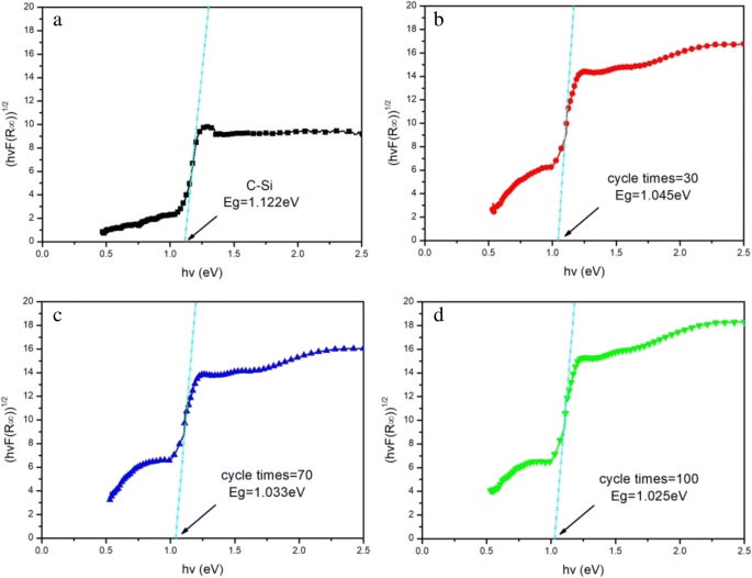 Enhanced Near‑Infrared Absorption via Two‑Step Fabrication of Structured Black Silicon and Its Device Applications