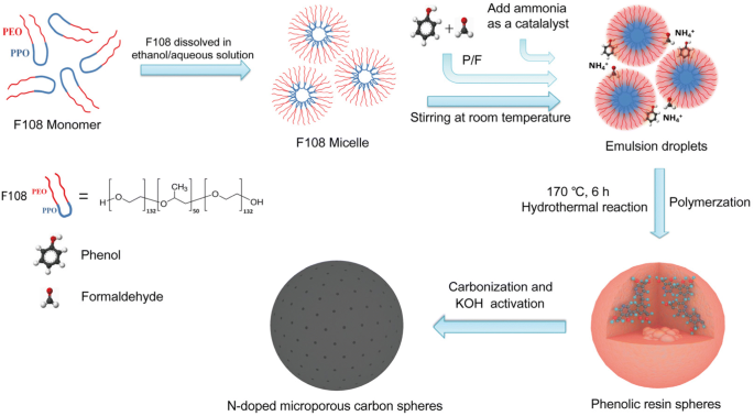 Rapid, One‑Pot Synthesis of Nitrogen‑Doped Microporous Carbon Spheres for Superior Symmetric Supercapacitor Performance