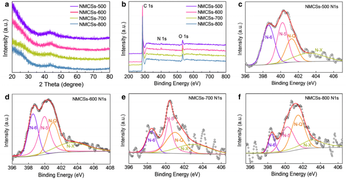 Rapid, One‑Pot Synthesis of Nitrogen‑Doped Microporous Carbon Spheres for Superior Symmetric Supercapacitor Performance