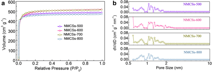 Rapid, One‑Pot Synthesis of Nitrogen‑Doped Microporous Carbon Spheres for Superior Symmetric Supercapacitor Performance