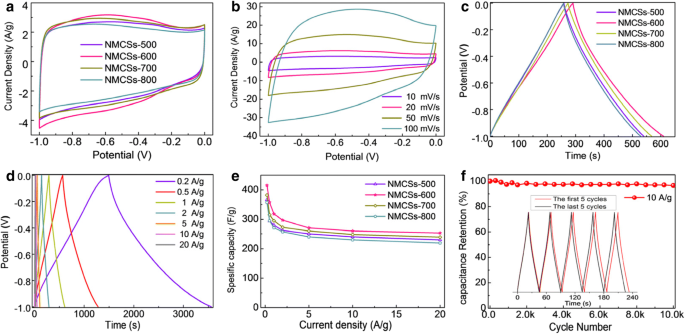 Rapid, One‑Pot Synthesis of Nitrogen‑Doped Microporous Carbon Spheres for Superior Symmetric Supercapacitor Performance