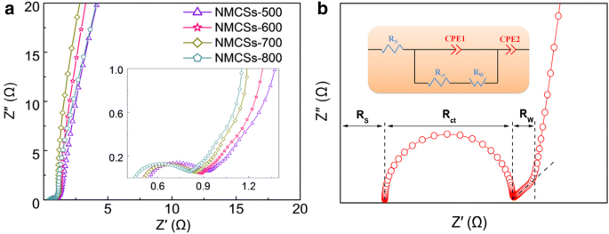 Rapid, One‑Pot Synthesis of Nitrogen‑Doped Microporous Carbon Spheres for Superior Symmetric Supercapacitor Performance