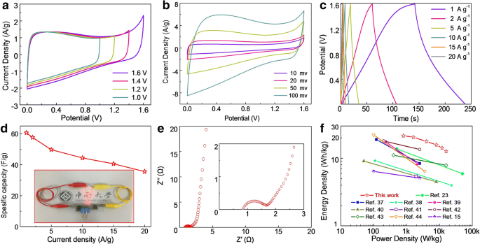Rapid, One‑Pot Synthesis of Nitrogen‑Doped Microporous Carbon Spheres for Superior Symmetric Supercapacitor Performance
