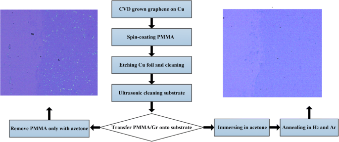 Graphene‑Based Nanoscale Vacuum‑Channel Transistor: Fabrication, Performance, and Future Outlook