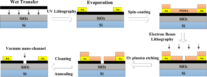 Graphene‑Based Nanoscale Vacuum‑Channel Transistor: Fabrication, Performance, and Future Outlook