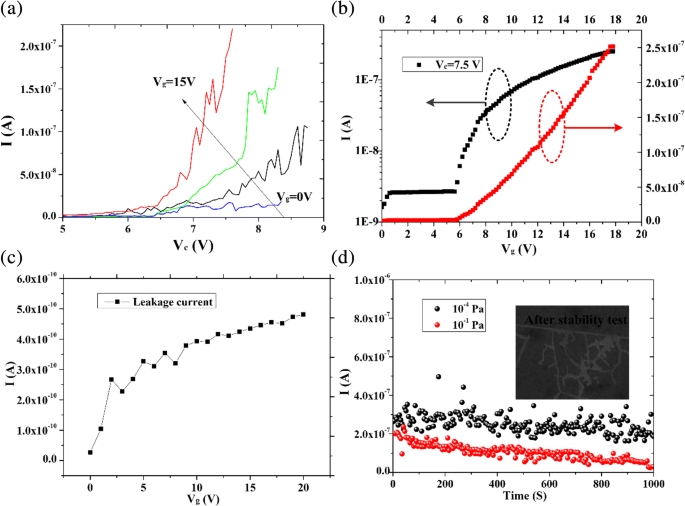 Graphene‑Based Nanoscale Vacuum‑Channel Transistor: Fabrication, Performance, and Future Outlook