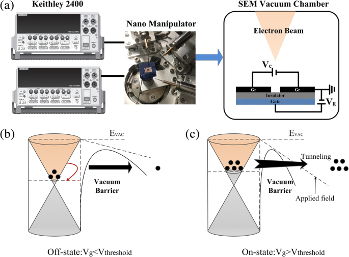 Graphene‑Based Nanoscale Vacuum‑Channel Transistor: Fabrication, Performance, and Future Outlook