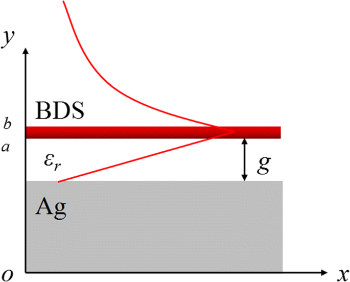 Ultra‑Compact Terahertz Plasmonic Waveguide with Enhanced Confinement Using a Bulk Dirac Semimetal‑Insulator‑Metal Structure
