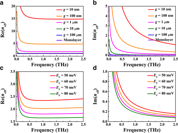 Ultra‑Compact Terahertz Plasmonic Waveguide with Enhanced Confinement Using a Bulk Dirac Semimetal‑Insulator‑Metal Structure