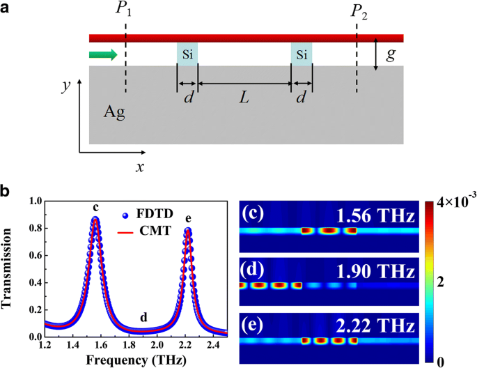 Ultra‑Compact Terahertz Plasmonic Waveguide with Enhanced Confinement Using a Bulk Dirac Semimetal‑Insulator‑Metal Structure