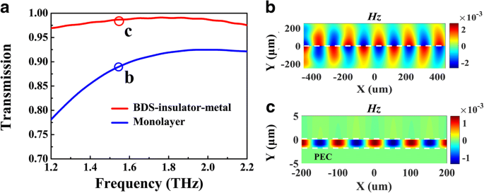 Ultra‑Compact Terahertz Plasmonic Waveguide with Enhanced Confinement Using a Bulk Dirac Semimetal‑Insulator‑Metal Structure