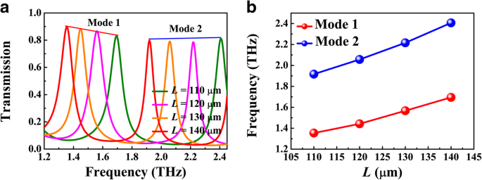 Ultra‑Compact Terahertz Plasmonic Waveguide with Enhanced Confinement Using a Bulk Dirac Semimetal‑Insulator‑Metal Structure