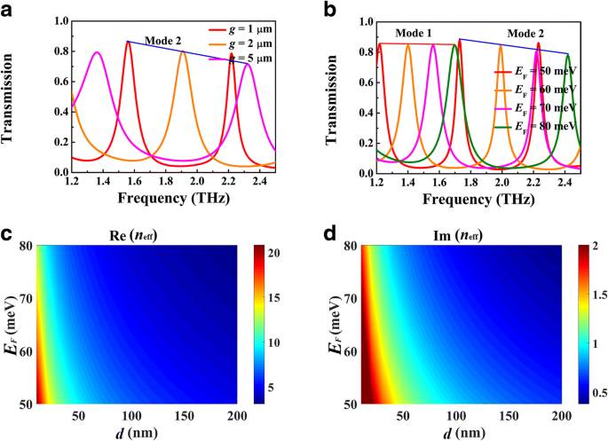 Ultra‑Compact Terahertz Plasmonic Waveguide with Enhanced Confinement Using a Bulk Dirac Semimetal‑Insulator‑Metal Structure