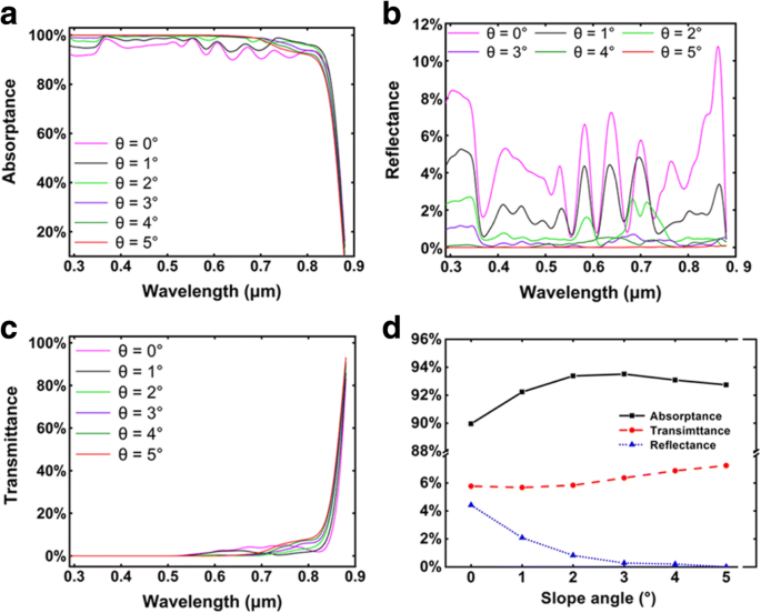 Enhanced Photovoltaic Efficiency of GaAs Pin‑Junction Nanocone Solar Cells via Optimized Optical Absorption