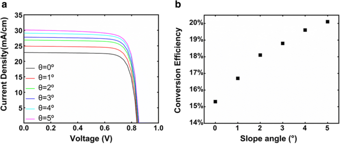 Enhanced Photovoltaic Efficiency of GaAs Pin‑Junction Nanocone Solar Cells via Optimized Optical Absorption
