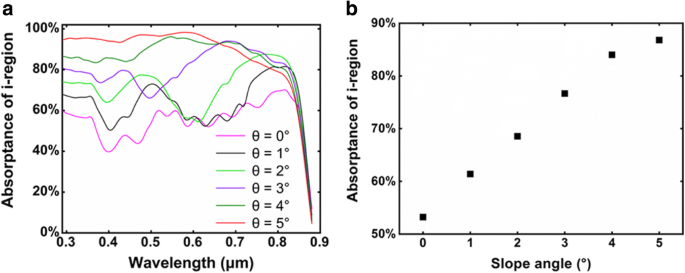 Enhanced Photovoltaic Efficiency of GaAs Pin‑Junction Nanocone Solar Cells via Optimized Optical Absorption