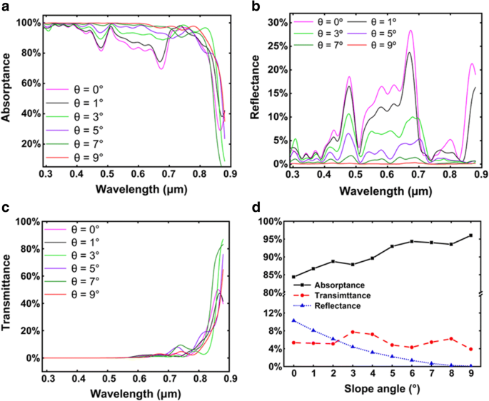 Enhanced Photovoltaic Efficiency of GaAs Pin‑Junction Nanocone Solar Cells via Optimized Optical Absorption