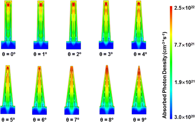 Enhanced Photovoltaic Efficiency of GaAs Pin‑Junction Nanocone Solar Cells via Optimized Optical Absorption