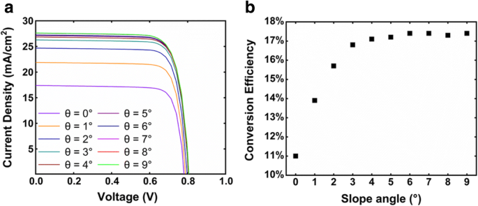 Enhanced Photovoltaic Efficiency of GaAs Pin‑Junction Nanocone Solar Cells via Optimized Optical Absorption