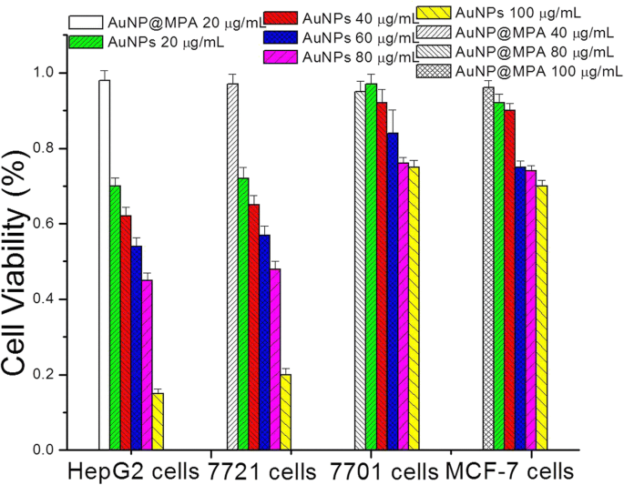 Lithocholic Acid–Functionalized Gold Nanoparticles Induce Selective Apoptosis in Liver Cancer Cells