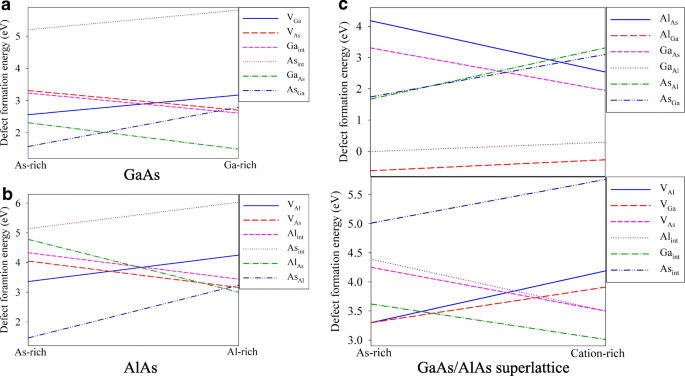 First-Principles Analysis of Point Defects in GaAs/AlAs Superlattices: Stability, Band Structure, and Mobility