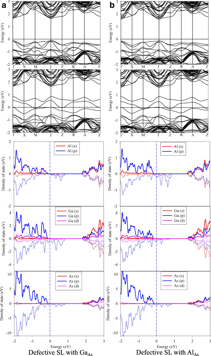 First-Principles Analysis of Point Defects in GaAs/AlAs Superlattices: Stability, Band Structure, and Mobility