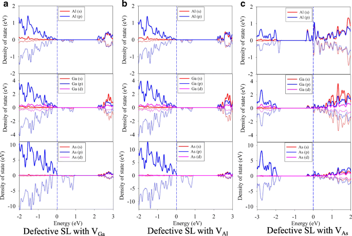 First-Principles Analysis of Point Defects in GaAs/AlAs Superlattices: Stability, Band Structure, and Mobility