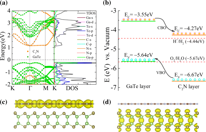Strain‑Engineered GaTe/C₂N Heterostructures: Tunable Band Alignment, Enhanced UV–Visible Absorption, and Photocatalytic Water Splitting