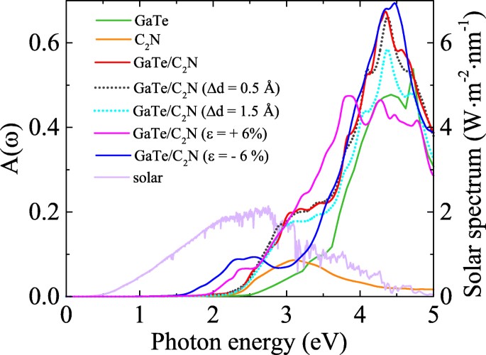 Strain‑Engineered GaTe/C₂N Heterostructures: Tunable Band Alignment, Enhanced UV–Visible Absorption, and Photocatalytic Water Splitting