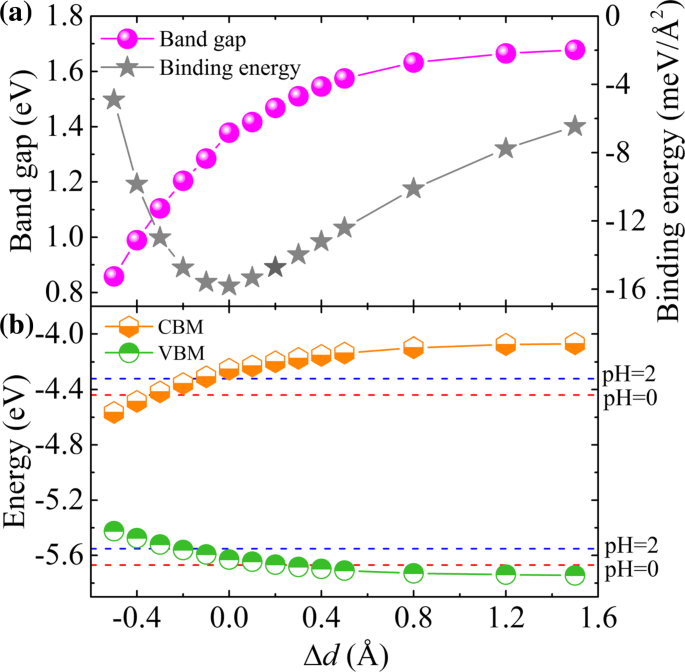 Strain‑Engineered GaTe/C₂N Heterostructures: Tunable Band Alignment, Enhanced UV–Visible Absorption, and Photocatalytic Water Splitting