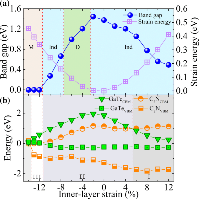Strain‑Engineered GaTe/C₂N Heterostructures: Tunable Band Alignment, Enhanced UV–Visible Absorption, and Photocatalytic Water Splitting
