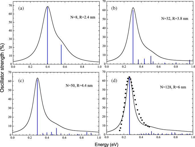 Unveiling Plasmon Resonance in Highly Doped ZnO Nanocrystals for Advanced Photoabsorption