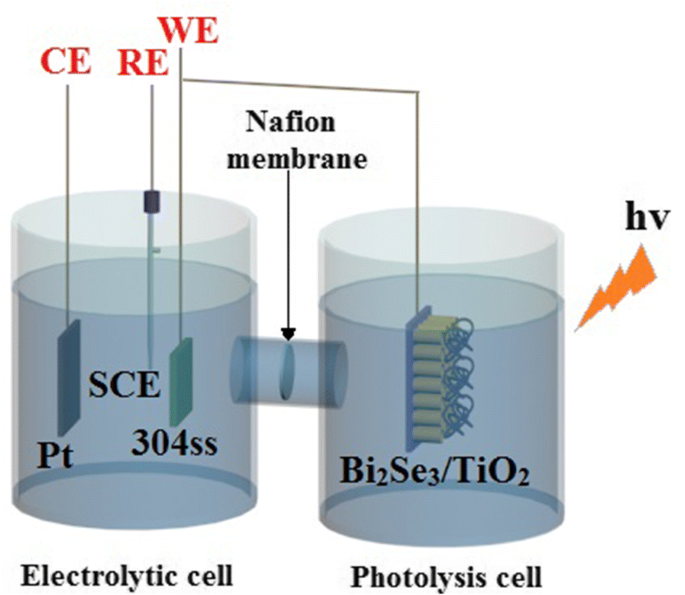 Visible‑Light Photocathodic Protection of 304 Stainless Steel Using Bi₂Se₃‑Sensitized TiO₂ Nanotube Films