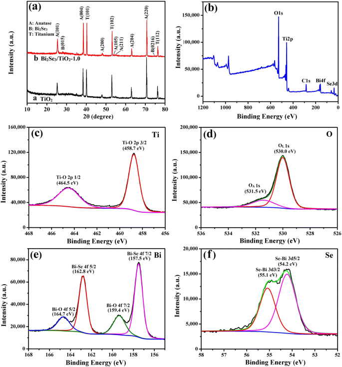 Visible‑Light Photocathodic Protection of 304 Stainless Steel Using Bi₂Se₃‑Sensitized TiO₂ Nanotube Films