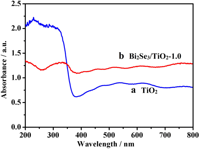 Visible‑Light Photocathodic Protection of 304 Stainless Steel Using Bi₂Se₃‑Sensitized TiO₂ Nanotube Films